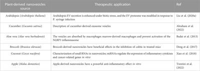 Plant and mammalian-derived extracellular vesicles: a new therapeutic approach for the future